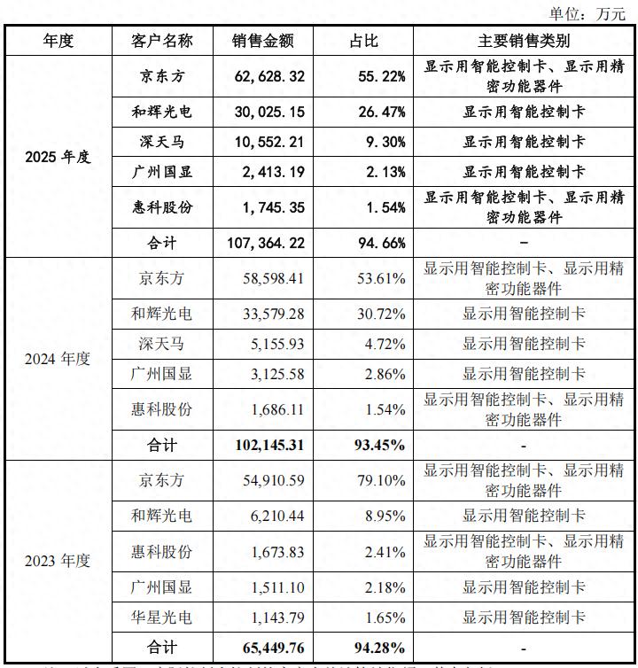 莱特光电实控人再推宇隆科技IPO:绑定京东方,曾高价采购小舅子的货运服务