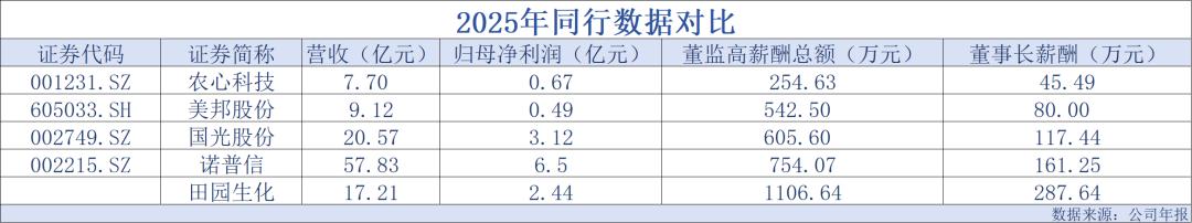 田园生化IPO:业绩滞涨、亲属扎堆持股、董事长薪酬畸高