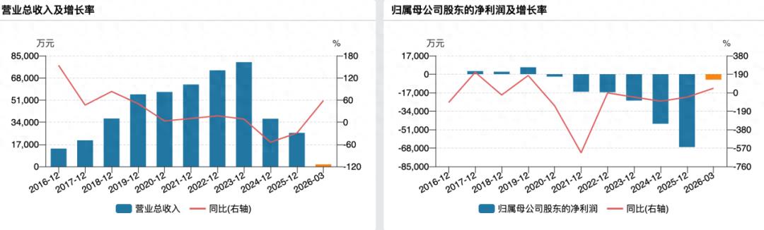 亿华通原告变被告背后，上市6年累亏逾17亿元