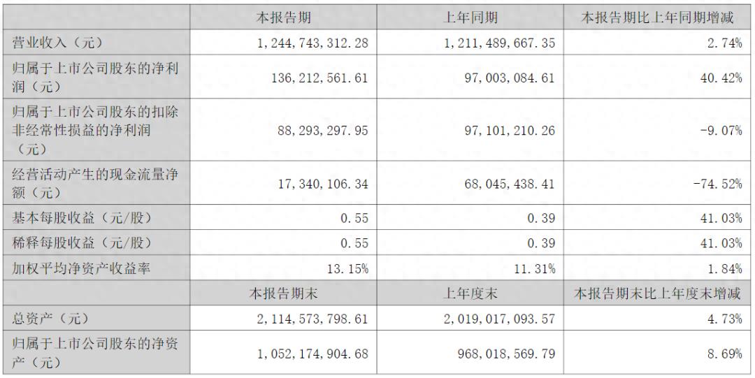 禾盛新材易主后首份中报出炉：主业承压、跨界亏损，净利增长靠“卖厂”托底