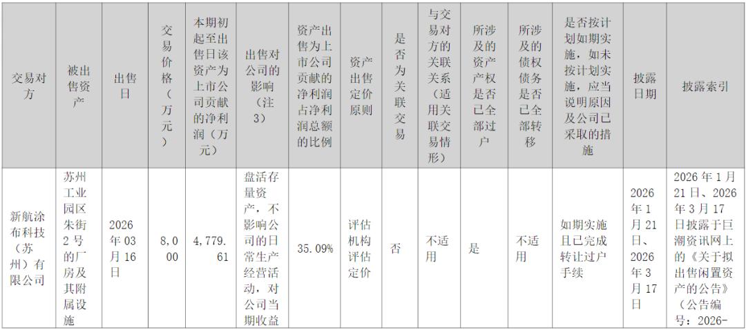 禾盛新材易主后首份中报出炉：主业承压、跨界亏损，净利增长靠“卖厂”托底