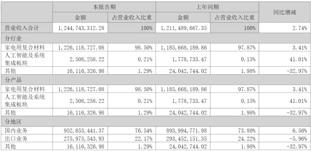 禾盛新材易主后首份中报出炉：主业承压、跨界亏损，净利增长靠“卖厂”托底