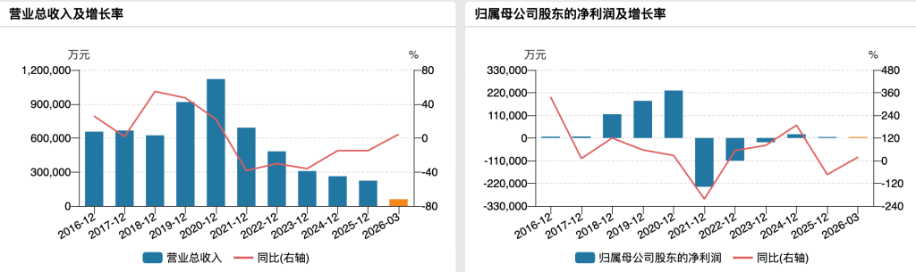 中公教育“一字板”荒诞闹剧背后:业绩股价“双杀”,实控人持股全被冻结