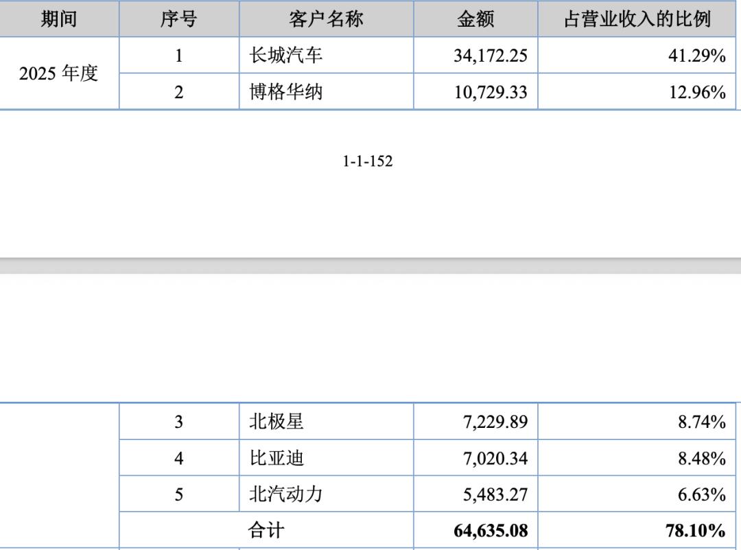 长城汽车供应商艾斯迪IPO：营收净利稳增，毛利率两连降