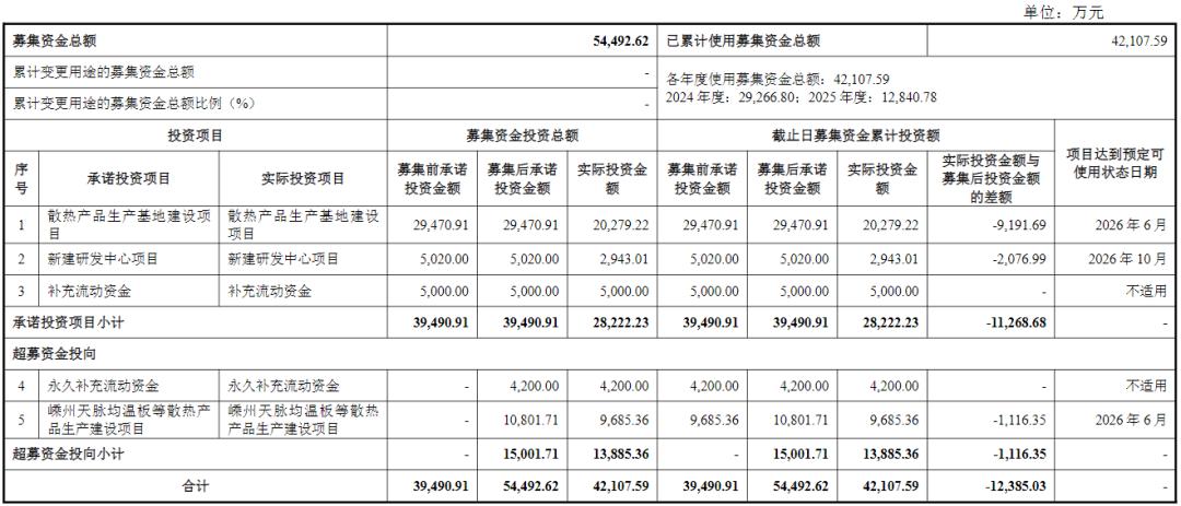 苏州天脉净利暴跌77%后加码半导体赛道，上市未满2年再发近8亿可转债扩产