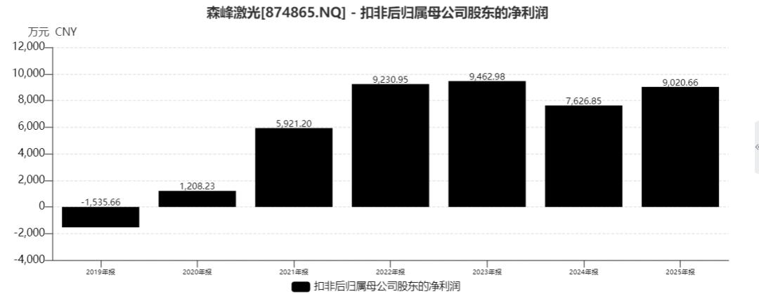森峰激光北交所上会：实控人背1.7亿对赌，盈利失速与合规旧账待解