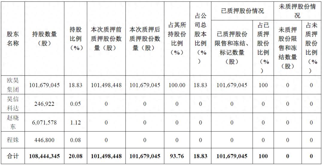 金刚光伏“摘帽”月余，控股股东股权满仓质押