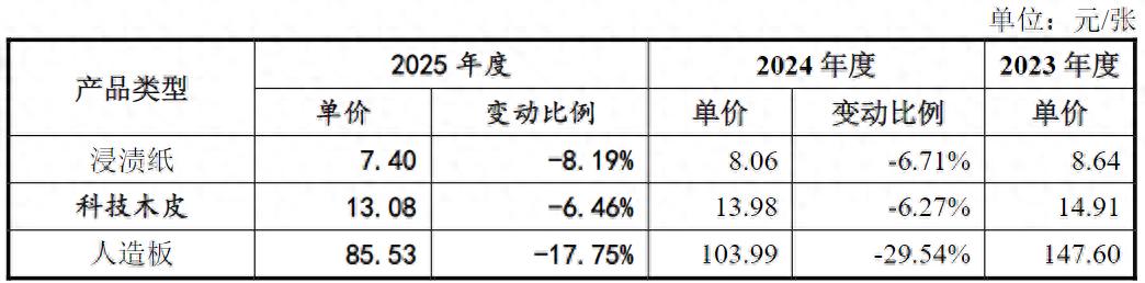 佳饰家集团冲A:单价三连跌、研发掉队,大客户入股加持下逆势扩产