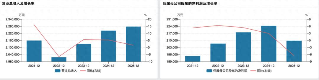 全行业“缩量”竞争，苏泊尔业绩承压