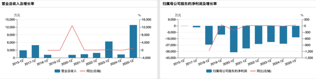 天广实IPO屡败屡战:累亏超20亿元,“倍捷欣”故事能否叩开北交所大门?