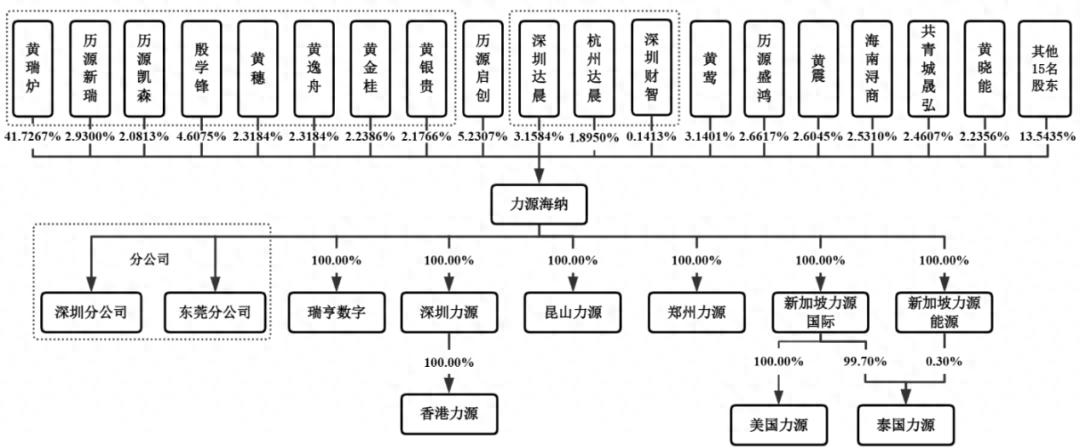 力源海纳冲A：实控人家族持股、任职“总动员”，“不差钱”仍拟募3.5亿补流