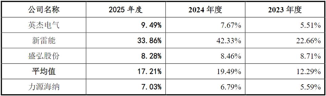 力源海纳冲A：实控人家族持股、任职“总动员”，“不差钱”仍拟募3.5亿补流