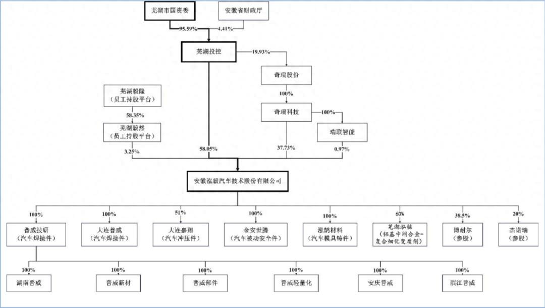 又一家奇瑞“生”的汽配公司上会!泓毅股份年入35亿,超6成来自奇瑞