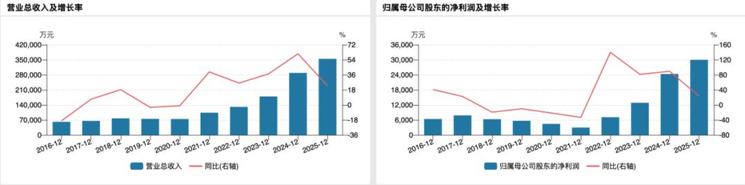 又一家奇瑞“生”的汽配公司上会!泓毅股份年入35亿,超6成来自奇瑞