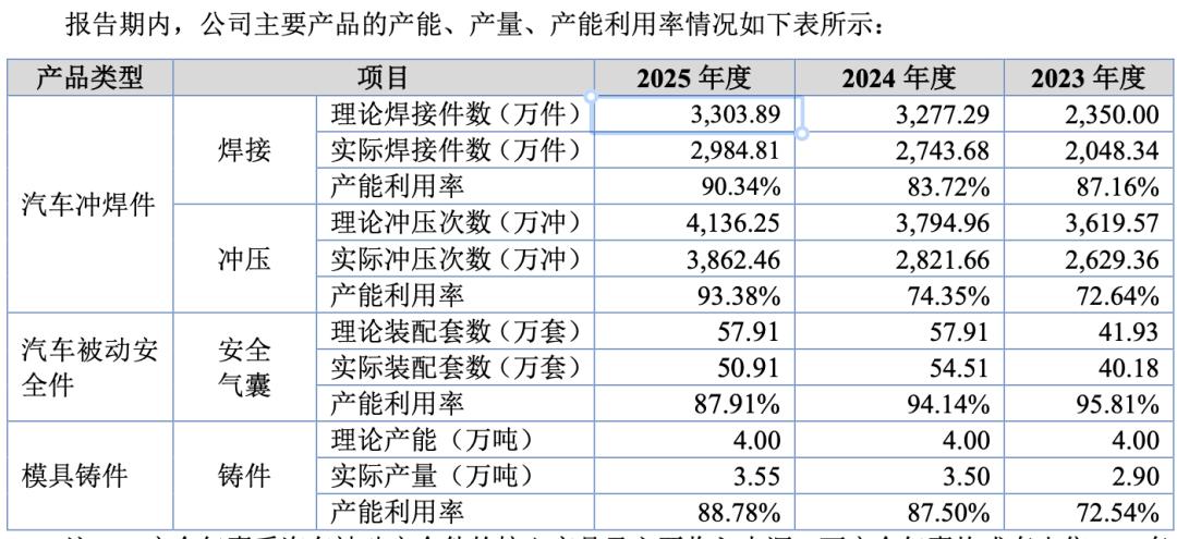 又一家奇瑞“生”的汽配公司上会!泓毅股份年入35亿,超6成来自奇瑞