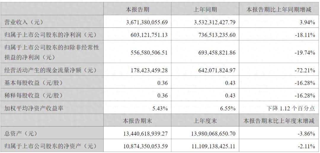 汤臣倍健增收不增利，跨界AI谋新路