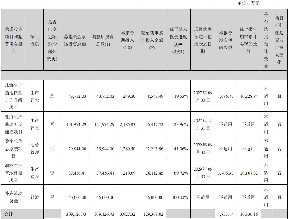 汤臣倍健增收不增利，跨界AI谋新路