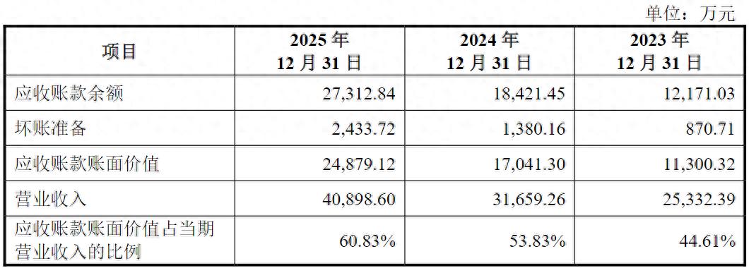 钶锐锶IPO：应收账款占比超六成，退换货率飙升
