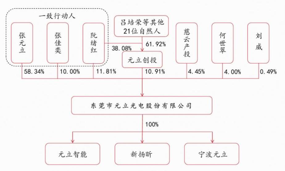 元立光电IPO：创始人曾酒驾获刑，侄子专设10家公司承接公司882万工程