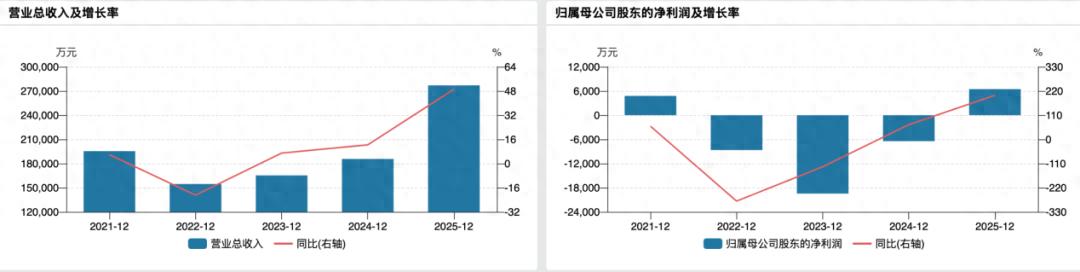 业绩预降又债台高筑，硕贝德拟定增11亿豪赌风口