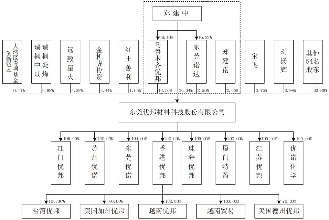 优邦科技三闯IPO：股东富士康是第一大客户，连年分红后拟募资2亿补流