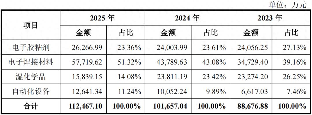 优邦科技三闯IPO：股东富士康是第一大客户，连年分红后拟募资2亿补流