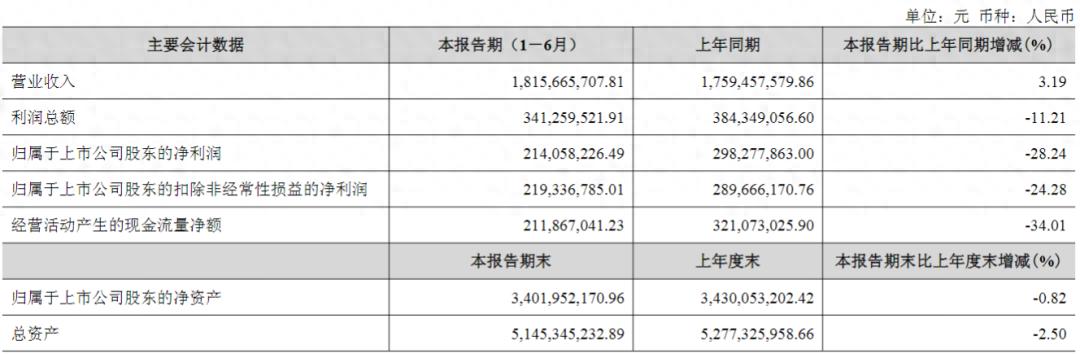 金徽酒增收难增利，实控人侄子包揽公司大小工程
