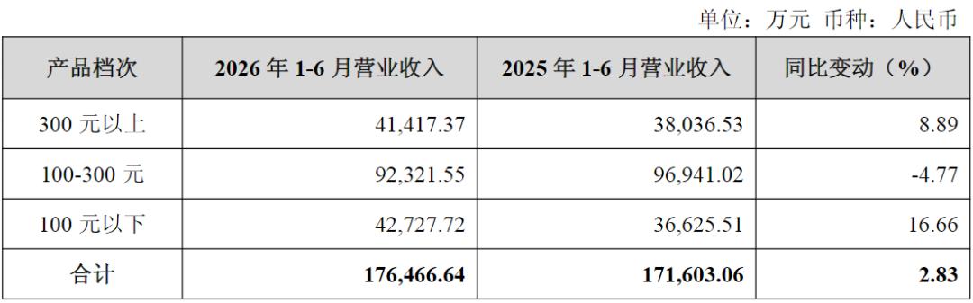 金徽酒增收难增利，实控人侄子包揽公司大小工程