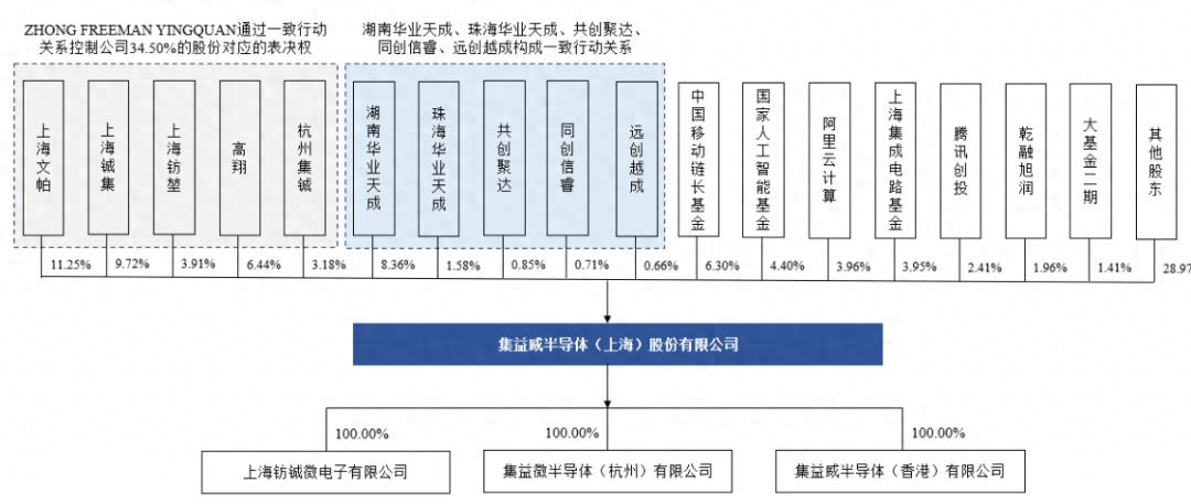 集益威顶着半导体国产替代光环冲A：美籍实控人掌舵，一客户贡献超7成营收