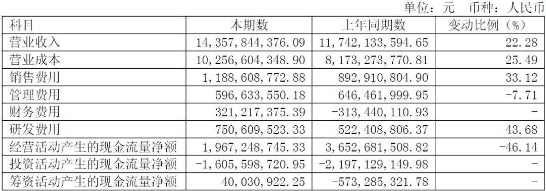 卖得越多赚得越少,九号公司怎么了?