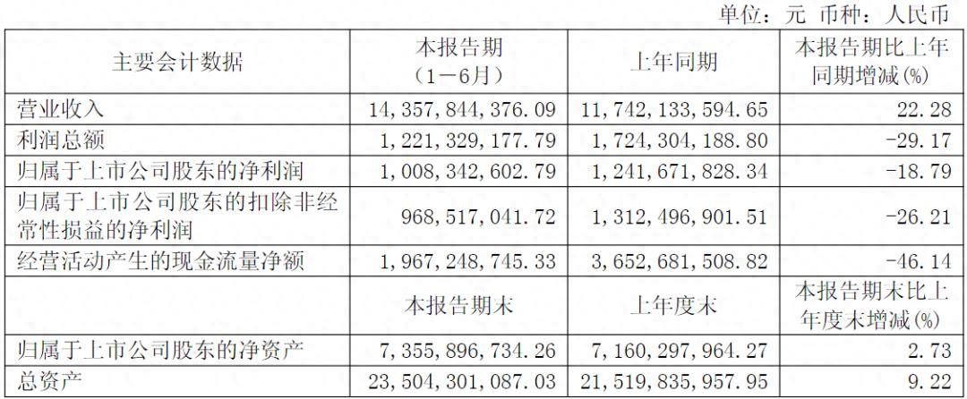 卖得越多赚得越少,九号公司怎么了?