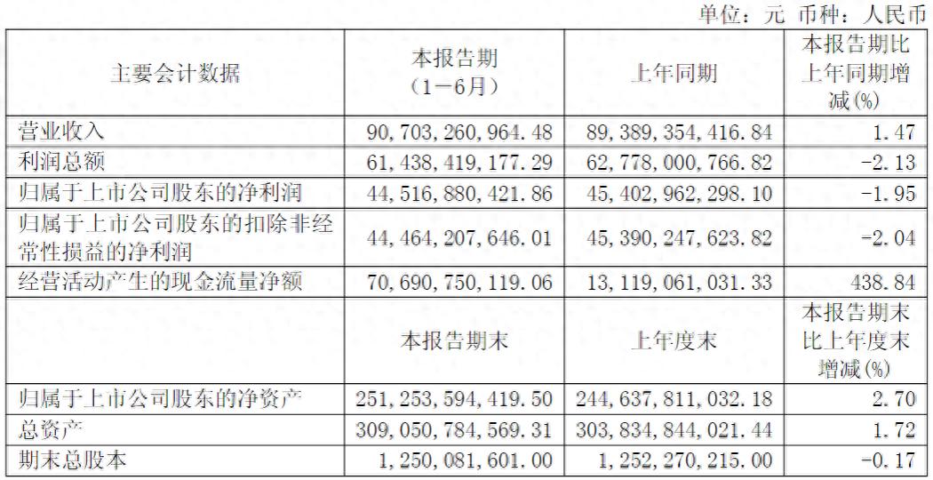 陈华执掌茅台的首份半年报：多轮调价落地，增收不增利
