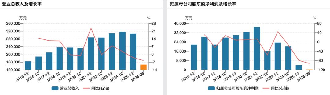 南侨食品Q2又亏损，“A股烘焙油脂第一股”怎么赚不到钱了？