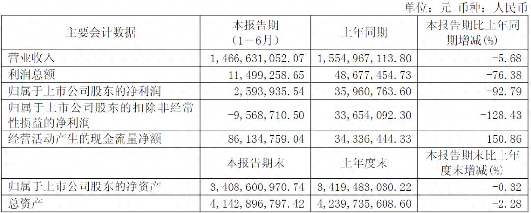 南侨食品Q2又亏损，“A股烘焙油脂第一股”怎么赚不到钱了？