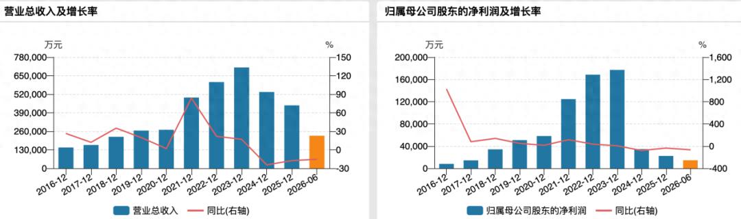 Q2亏损、27.93亿有息负债压顶，舍得酒业还能扛多久？