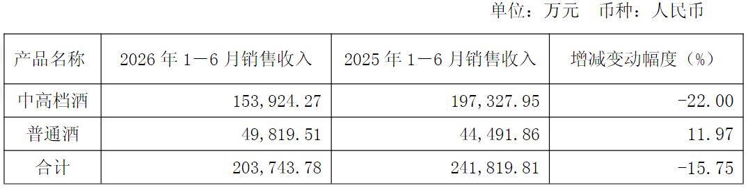Q2亏损、27.93亿有息负债压顶，舍得酒业还能扛多久？