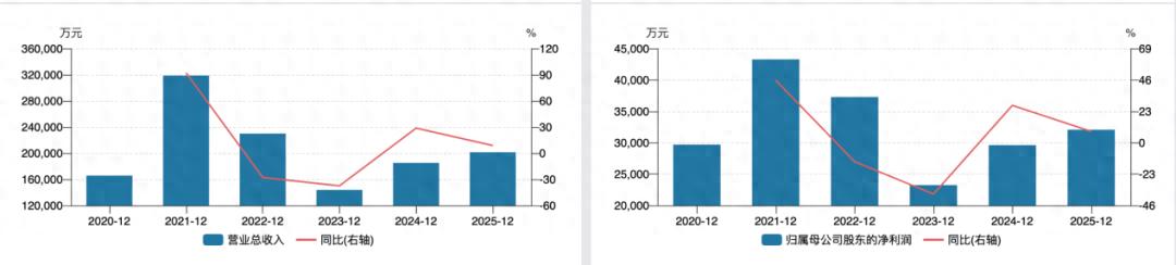 威邦运动二度冲A:一个家族、一个客户、一个市场,能捧出一个IPO?