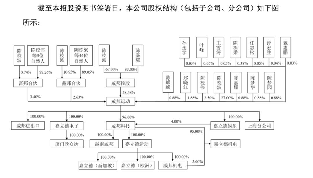 威邦运动二度冲A:一个家族、一个客户、一个市场,能捧出一个IPO?