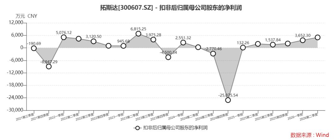 “广东机器人第一股”拓斯达赴港“补血”,利润修复下的“新故事”与旧缺口
