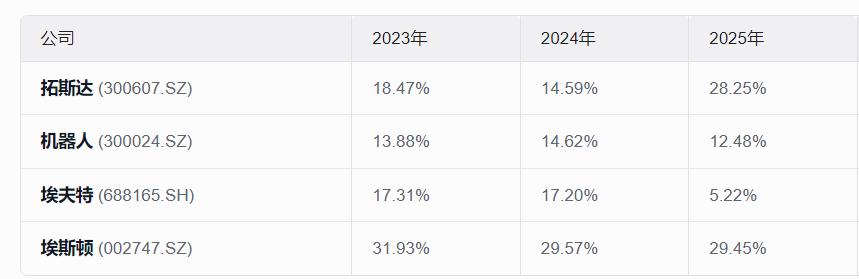 “广东机器人第一股”拓斯达赴港“补血”,利润修复下的“新故事”与旧缺口