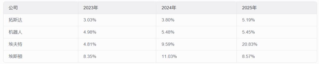 “广东机器人第一股”拓斯达赴港“补血”,利润修复下的“新故事”与旧缺口
