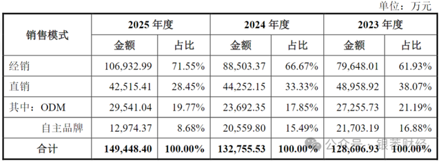 纽恩泰IPO：近2000家经销商卖出7成营收，采购“关照”实控人姐夫妹夫