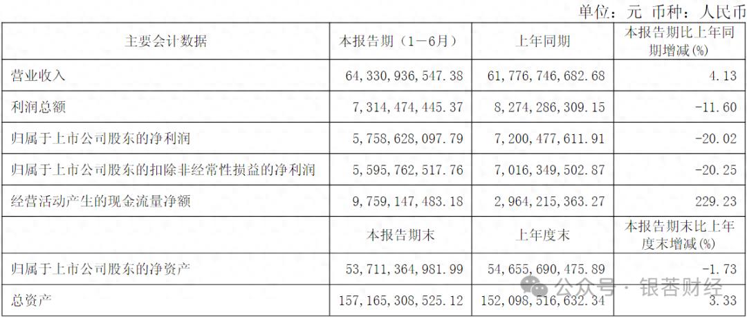 董事长套现16亿后，伊利股份交出营收增长、盈利跳水的成绩单
