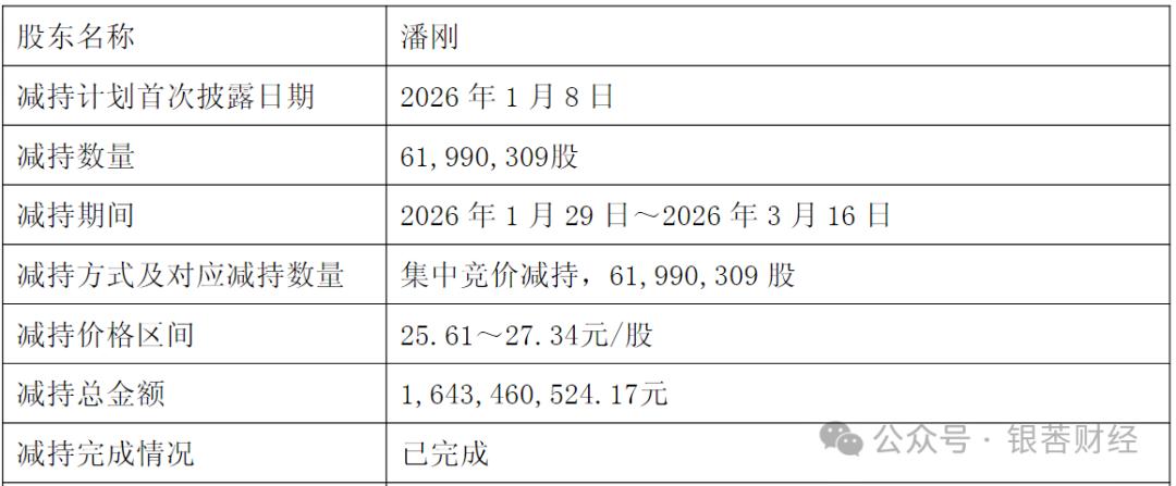 董事长套现16亿后，伊利股份交出营收增长、盈利跳水的成绩单