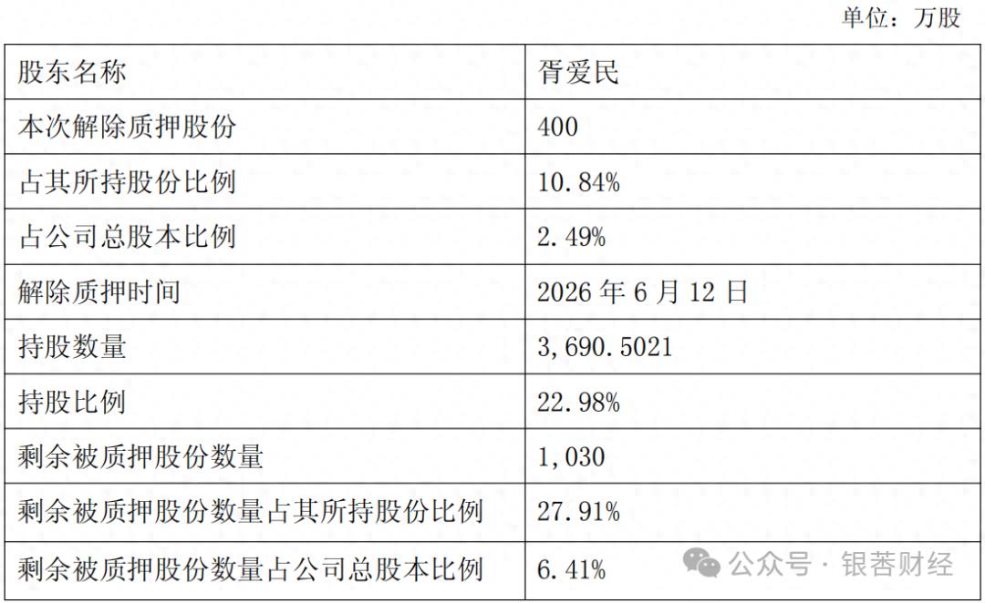 三连涨停后跌停!华脉科技实控人套现1.58亿降质押风险,慕思董事长接盘入股