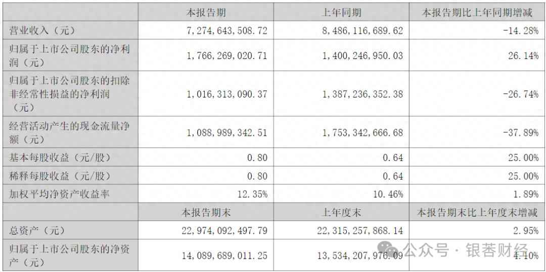 透视三七互娱财报：游戏主业失速，靠智谱增厚账面利润