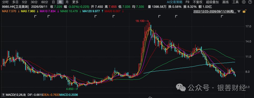 业绩双增、股价跌去六成，告别辣条依赖的卫龙怎么了？