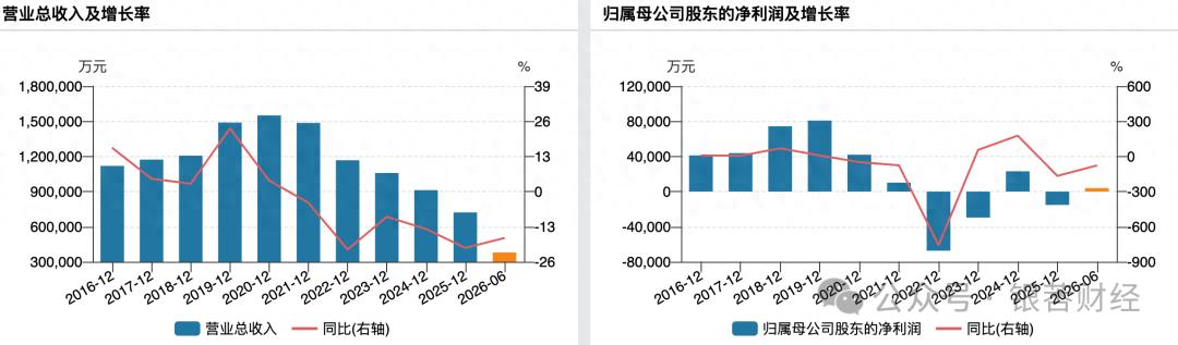 “光瓶酒之王”顺鑫农业遭遇中年危机，轻装之下业绩仍持续承压