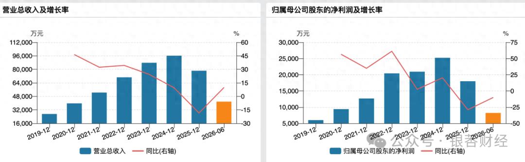 三星供应商九目化学冲刺北交所：未上市业绩下行，上会前拟募资额砍半
