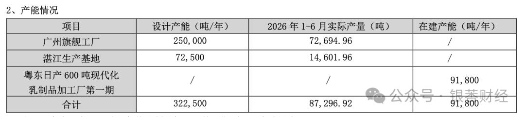 燕塘乳业陷增长困局：密集上新难救业绩，扩产背后产能闲置
